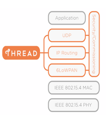 Thread Internet of Things