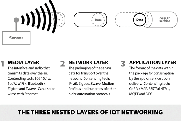 Overcoming the massive friction slowing the Internet of Things